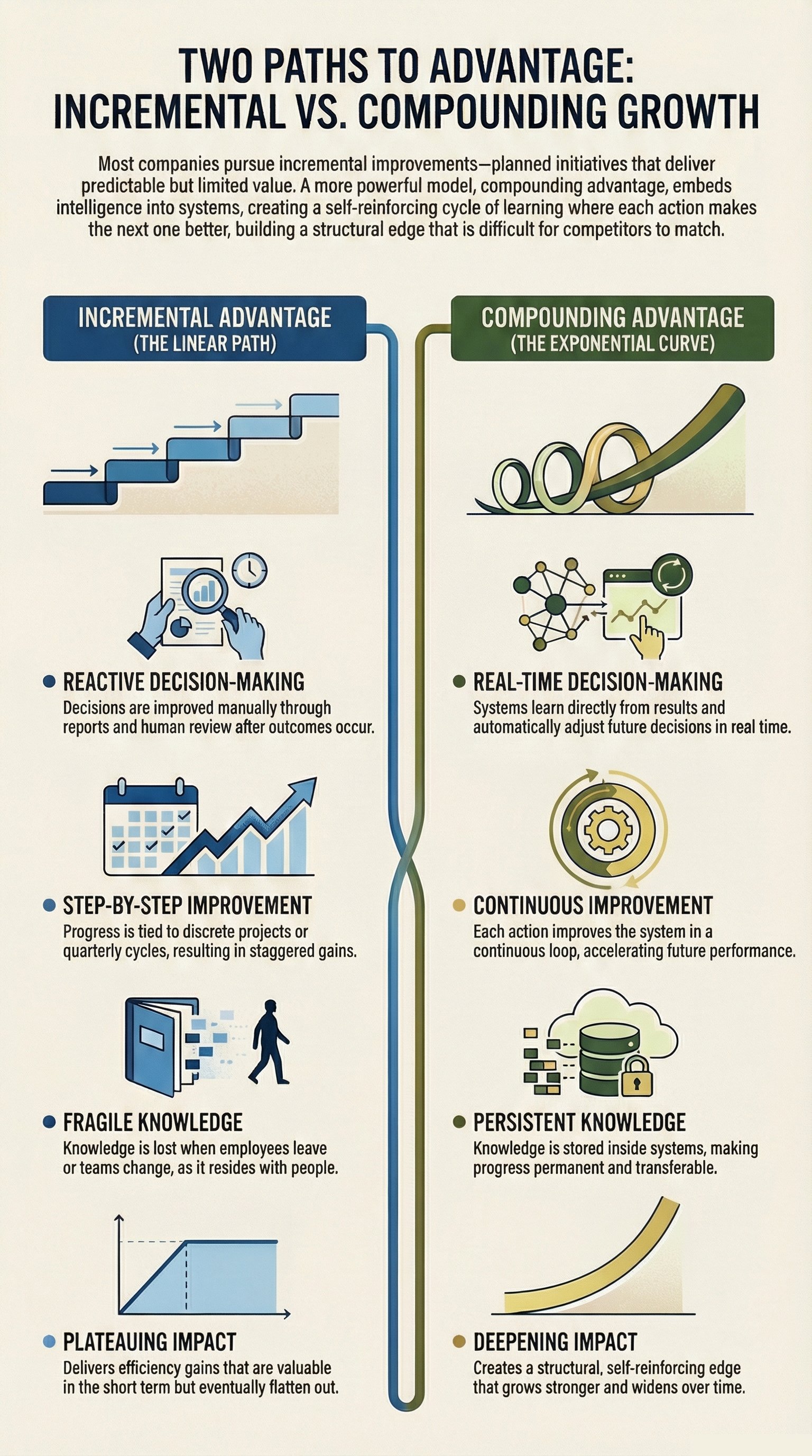 Two Paths to Advantage: Incremental vs. Compounding Growth comparison infographic