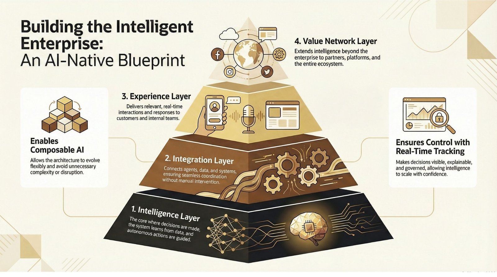 Building the Intelligent Enterprise: An AI-Native Blueprint